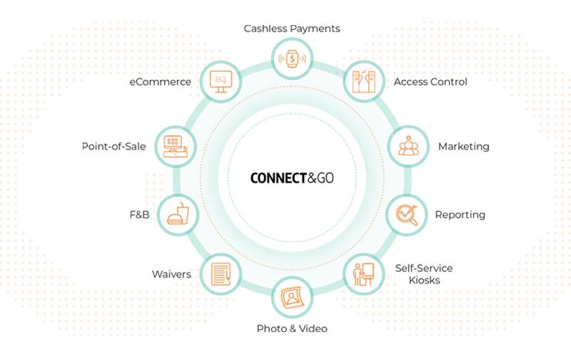 Diseño infográfico sobre las funcionalidades de la Cartera Virtual de Connect&GO