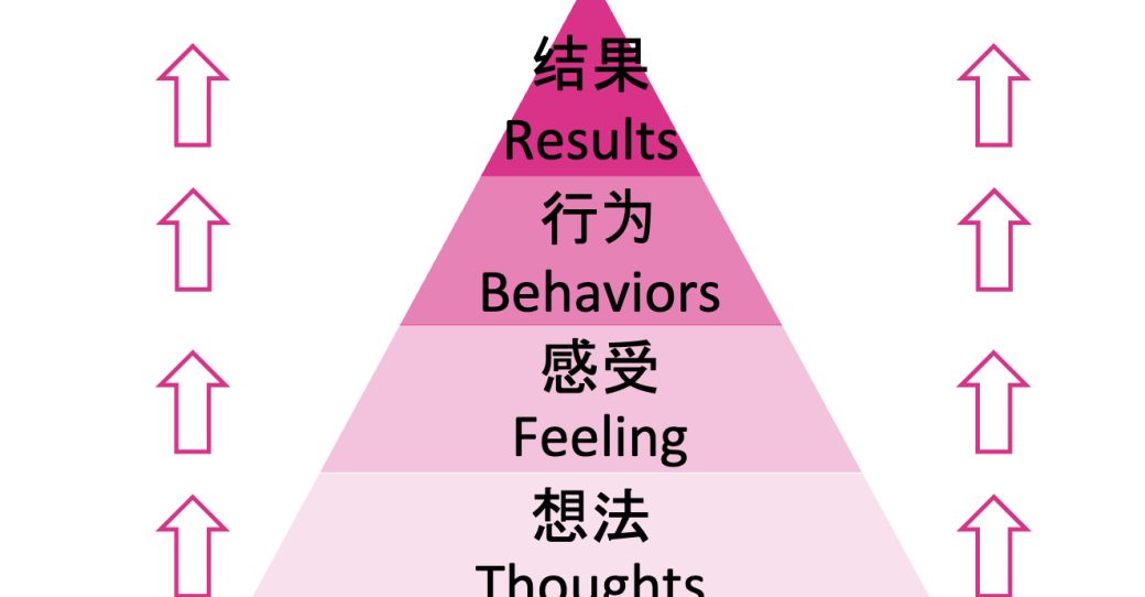 Hierarchy pyramid that explains how thoughts lead to feelings that lead to behaviors that lead to results.
